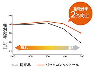 発電効率アップで電気代を節約