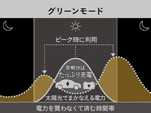 運転をコントロールして節約
