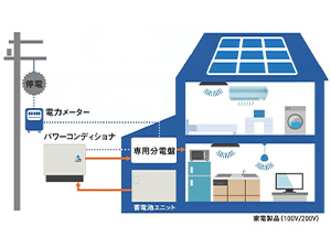 非常時も安心のパワフル出力