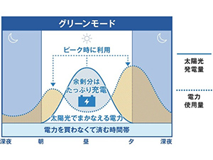 無駄を省く自動運転