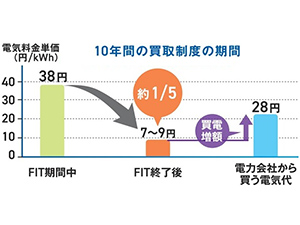 低コストで自家消費